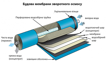 Строение мембраны обратного осмоса